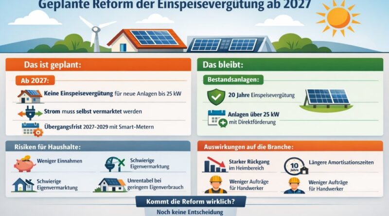 Was bedeutet das mögliche Ende der Einspeisevergütung für private Solaranlagen?