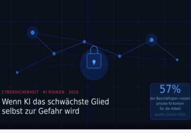 Wenn KI das schwächste Glied in der Kette verstärkt – und gleichzeitig selbst zur Gefahr wird